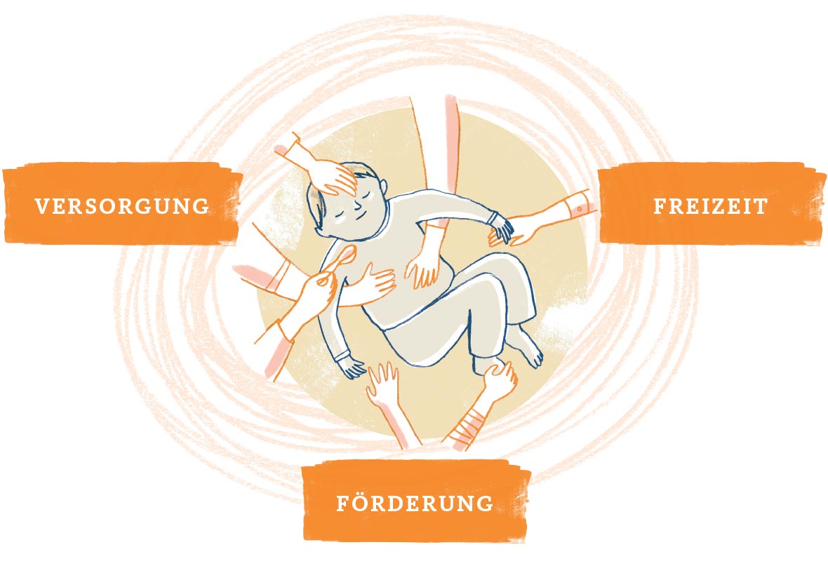 Ein Kind liegt mit angewinkelten Beinen und ausgestreckten Armen. Von allen Seiten berühren Hände das Kind, z.B. um es zu füttern oder zu halten. Links, rechts sowie unterhalb des Kindes stehen die Worte: Versorgung, Förderung, Freizeit.