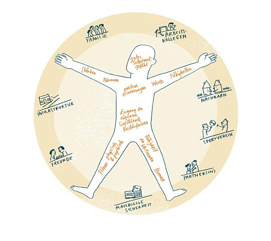 In einem Kreis befindet sich der Umriss einer Person. In dem Umriss stehen verschieden Worte: Humor, positive Erinnerungen, Werte, Fähigkeiten, etc. Außen auf dem Kreis stehen weitere Worte wie z.B. Familie, Freunde, materielle Sicherheit, Infrastruktur.