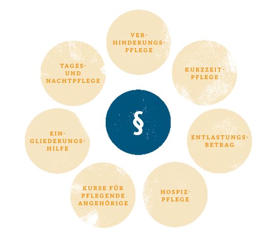 Um einen Kreis mit einem Paragrafenzeichen herum sind verschiedene Kreise mit Wörtern gruppiert: Verhinderungspflege, Kurzzeitpflege, Entlastungsbetrag, Hospizpflege, Kurse für pflegende Angehörige, Eingliederungshilfe, Tages- und Nachpflege.