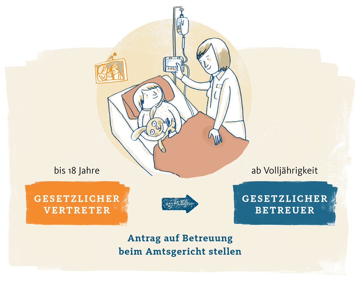 Ein Mädchen liegt im Pflegebett. Neben ihr steht eine Ärztin. Unterhalb des Bildes sind zwei Kästen, die zeigen, dass bis 18 Jahre eine gesetzliche Vertretung vorhanden ist. Ab Volljährigkeit gibt es auf Antrag beim Amtsgericht eine gesetzliche Betreuung.